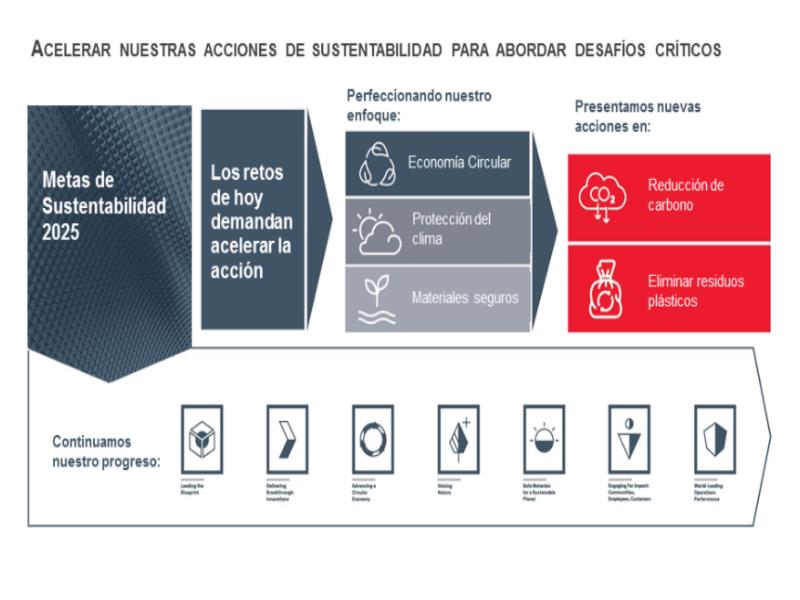 Los proyectos están en línea con los Objetivos de Sostenibilidad