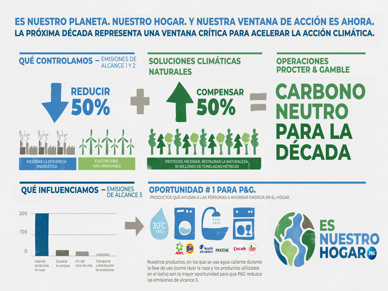 La prioridad de P&G continúa siendo la reducción de emisiones. Actualmente tiene un objetivo de reducción del 50% en la emisión de gases de efecto invernadero, así como la compra del 100% de energía renovable para el 2030