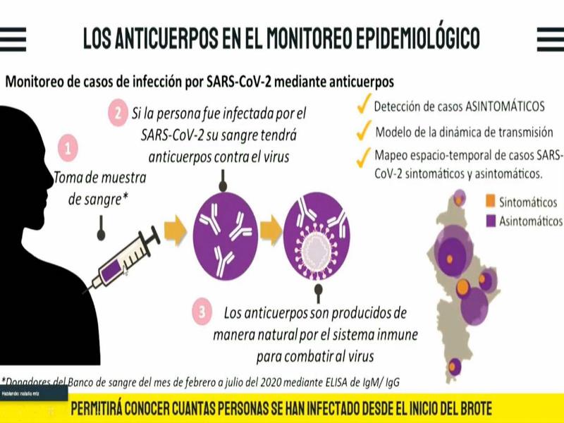 La Facultad de Medicina trabaja en una investigación apoyada por el Conacyt, que acercará a una cifra real de casos totales en la entidad desde que inició la pandemia del coronavirus