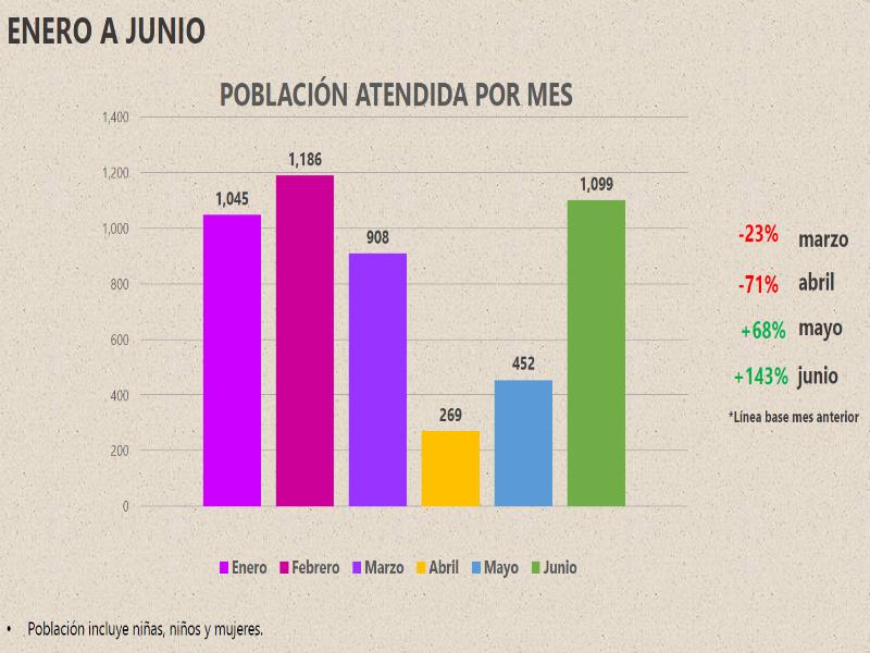 A través de Línea Violeta, que opera las 24 horas los siete días de la semana, las mujeres que llaman reciben atención psicológica y legal