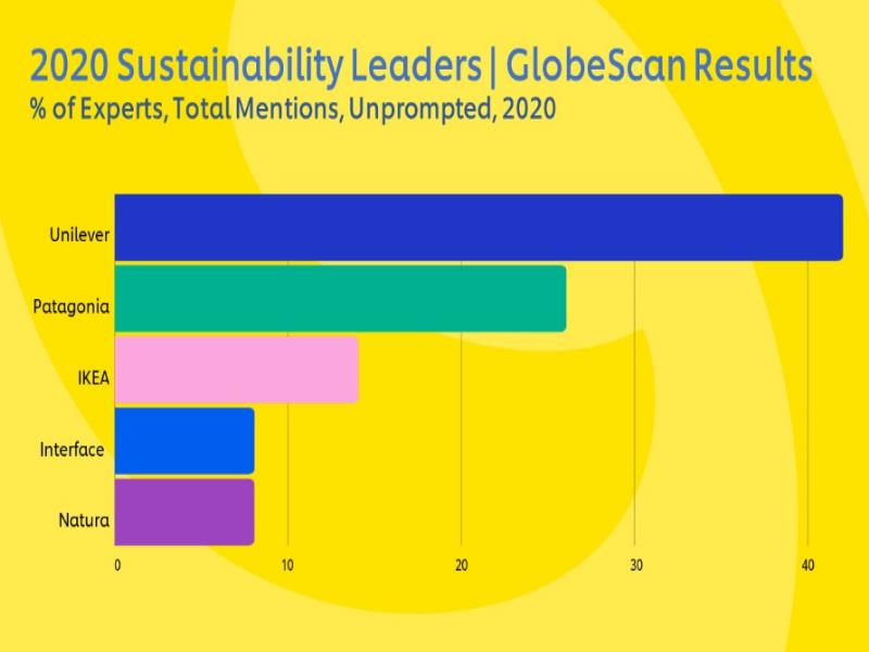 Este reconocimiento refuerza la visión de Unilever para posicionarse como líderes en sustentabilidad corporativa global