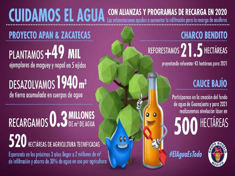 Grupo Modelo refrenda su apoyo con el cuidado del medioambiente y el agua