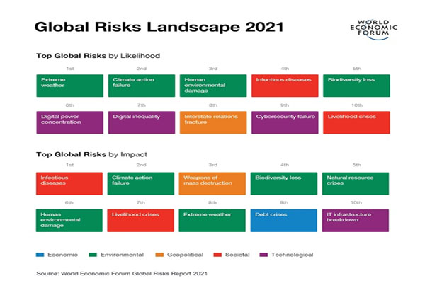 Riesgos climáticos están en primera línea de la agenda empresarial a nivel global