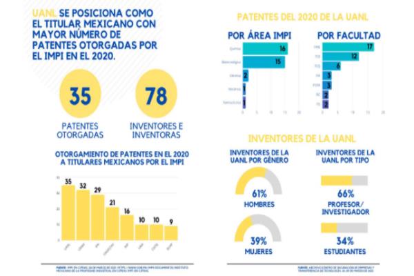 45 títulos de propiedad industrial en 2020