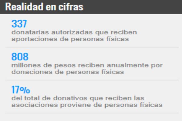 Gobierno federal impedirá la deducibilidad de apoyos voluntarios