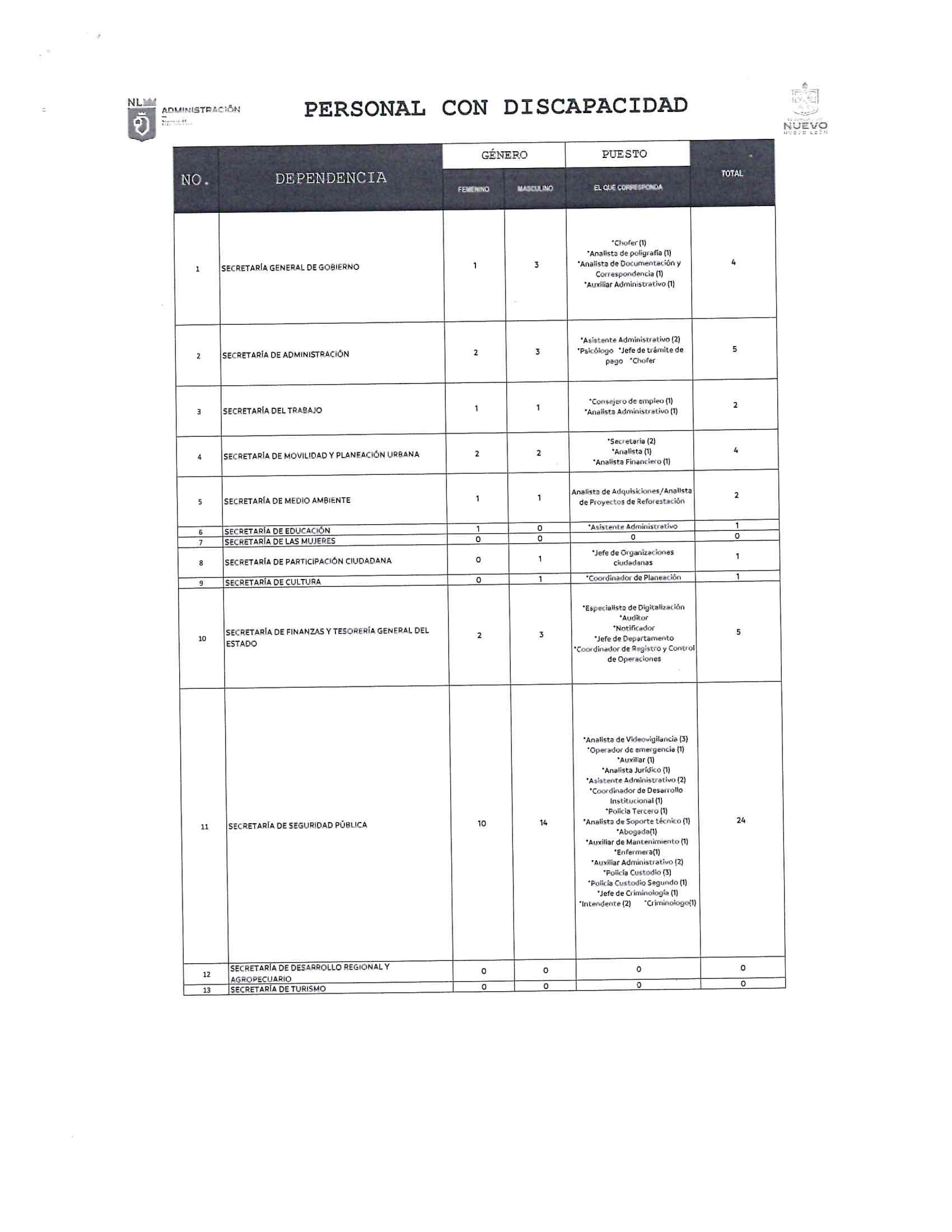 Tabla elaborada por la Secretaría de Administración del Gobierno de Nuevo León.