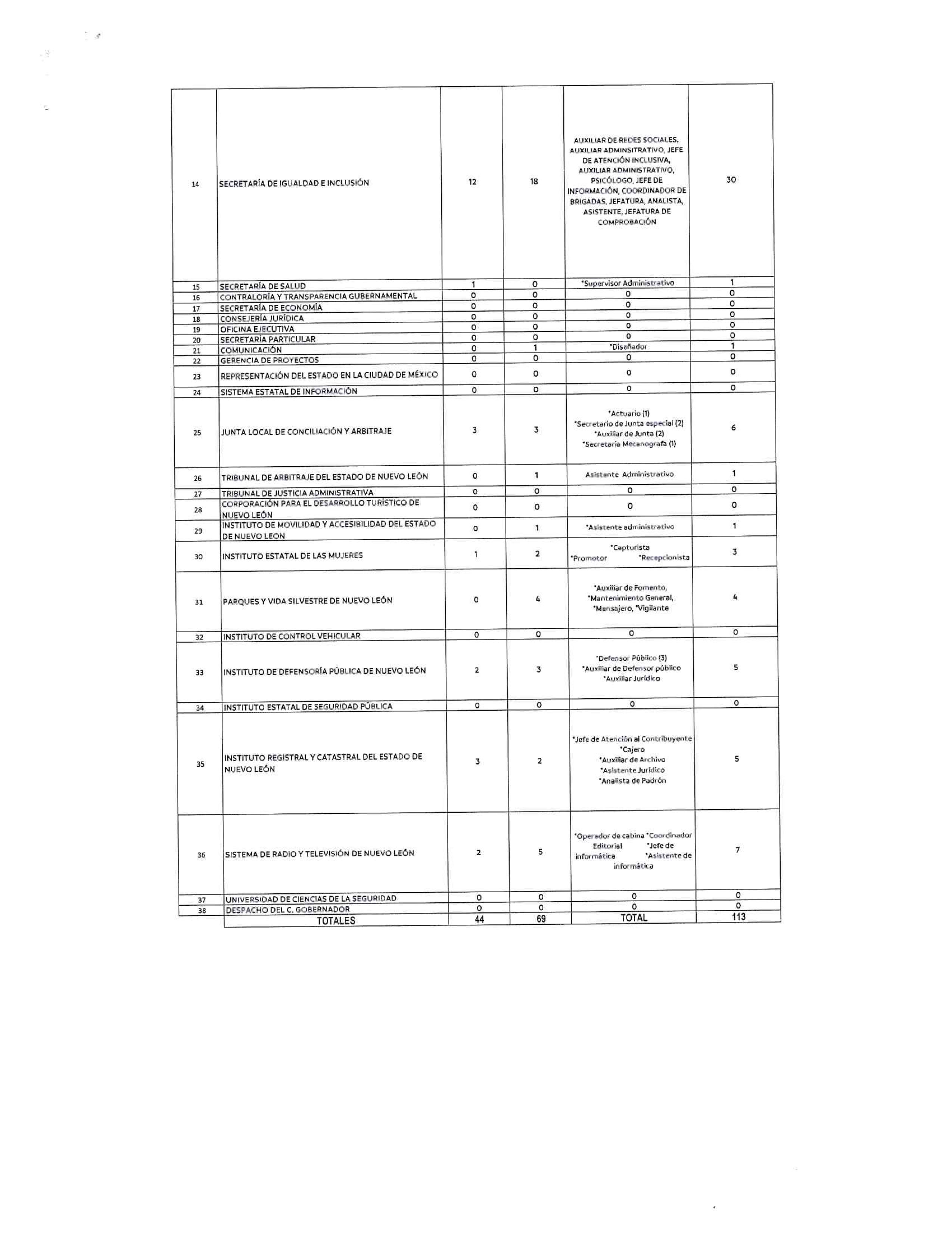 Tabla elaborada por la Secretaría de Administración del Gobierno de Nuevo León.